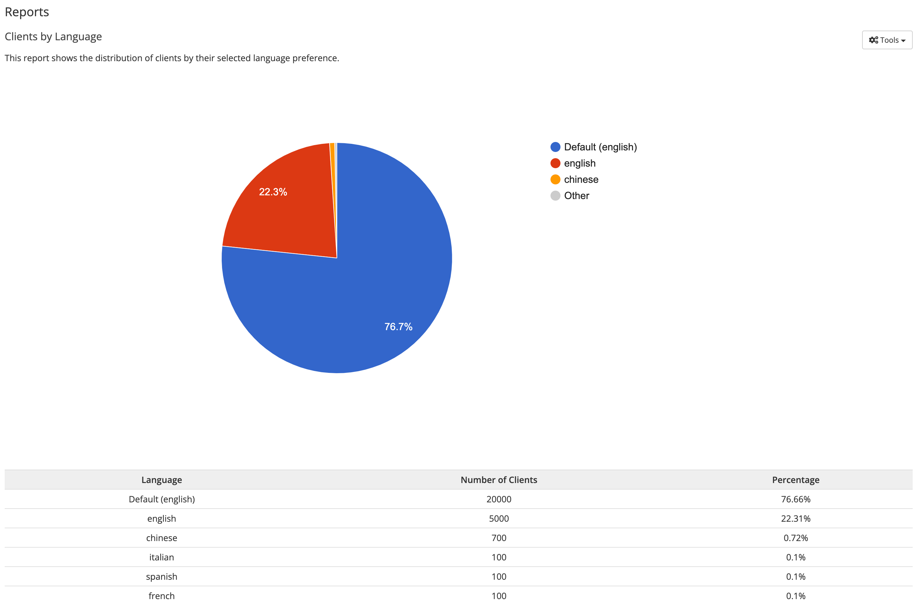 Clients by Language Report